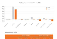 Farmland values in CQ jump 148 per cent
